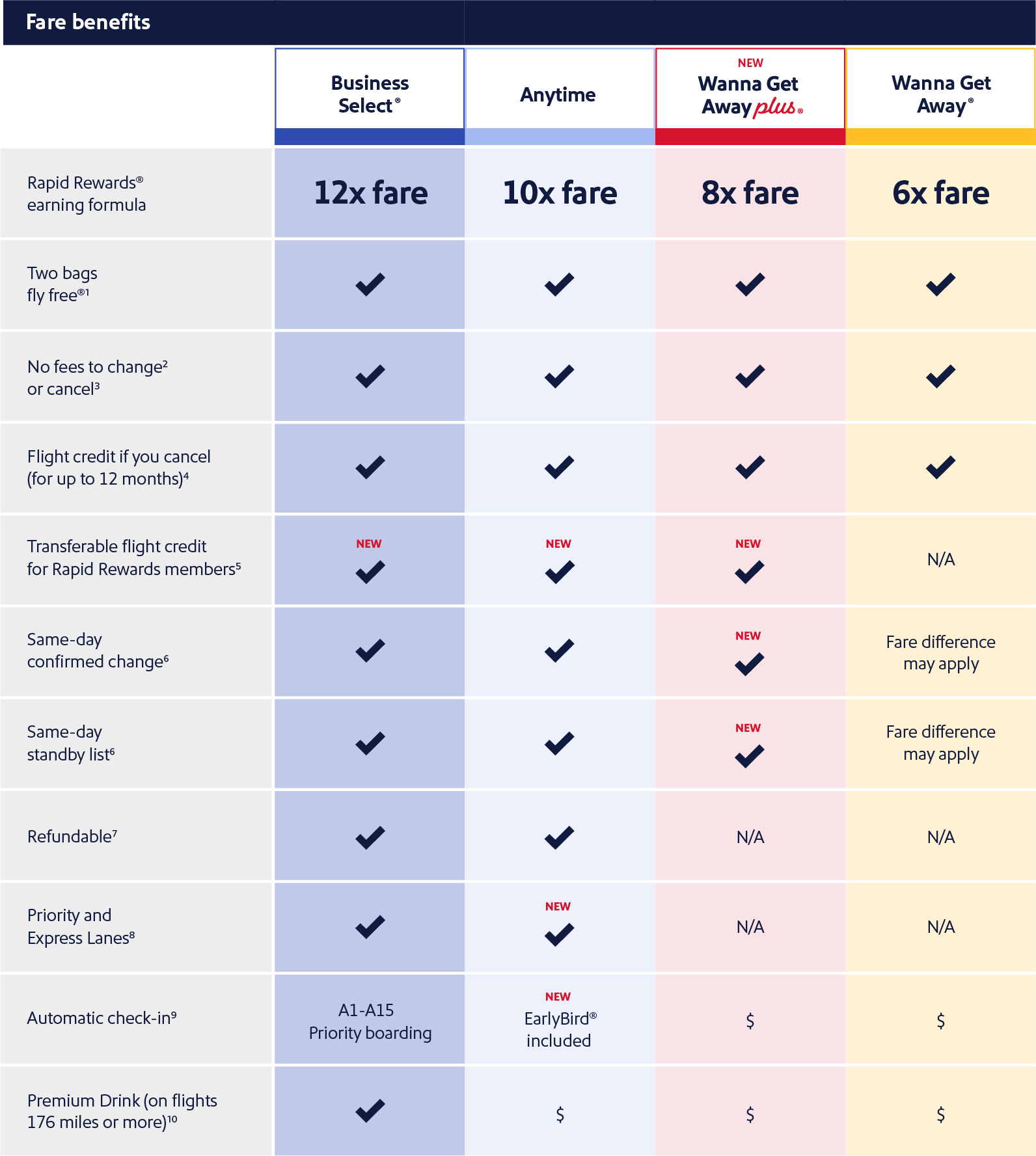 Fare benefits comparison chart